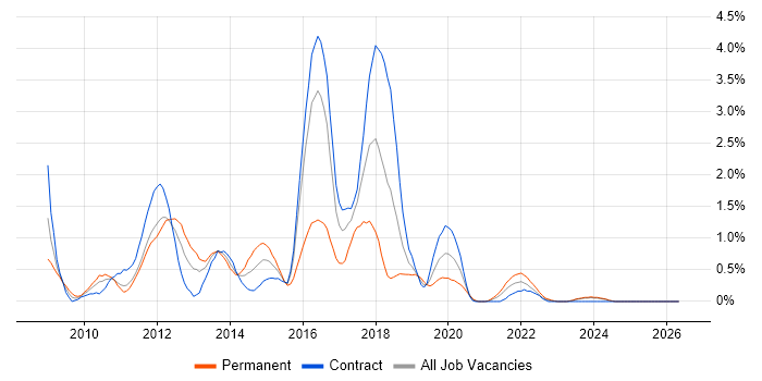 XenApp job vacancy trend in Newcastle upon Tyne