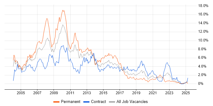 Job vacancy trend for XML in Newcastle upon Tyne