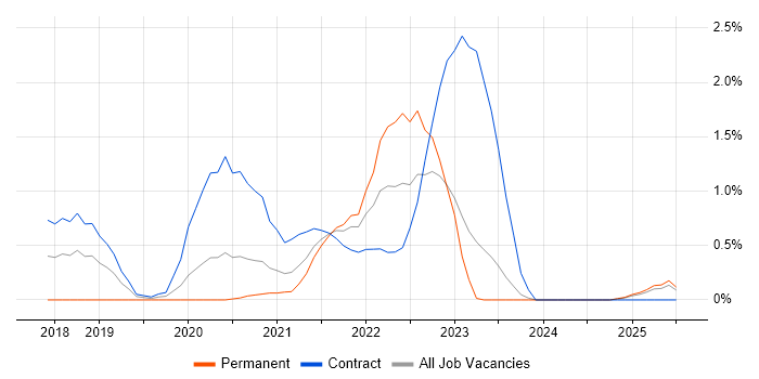 Job vacancy trend for YAML in Newcastle upon Tyne Job vacancy trend for YAML in Newcastle upon Tyne