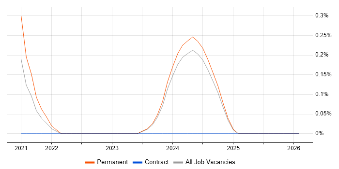 Yocto job vacancy trend in Newcastle upon Tyne