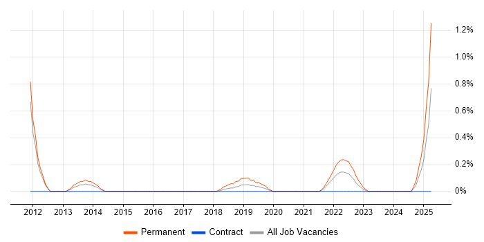 Job vacancy trend for YouTube in Newcastle upon Tyne