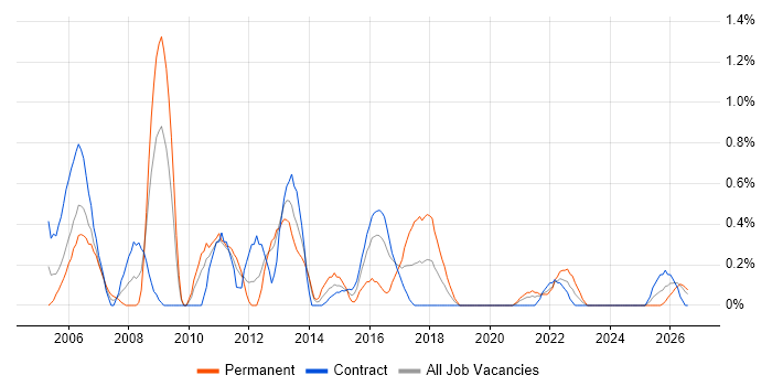 Zachman Framework job vacancy trend in Newcastle upon Tyne