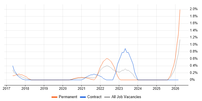Zephyr job vacancy trend in Newcastle upon Tyne