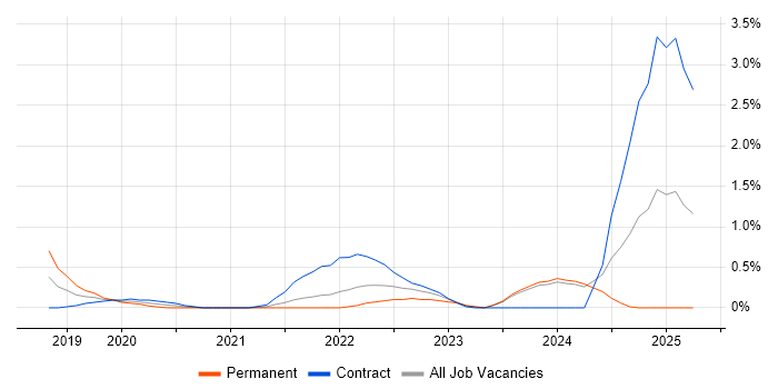 Job vacancy trend for Zero Trust in Newcastle upon Tyne Job vacancy trend for Zero Trust in Newcastle upon Tyne
