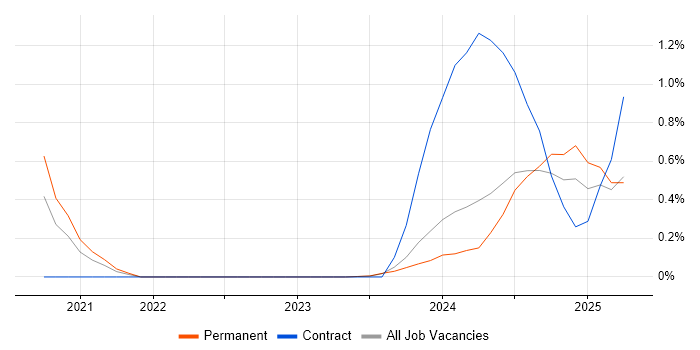 Job vacancy trend for Next.js in Tyne and Wear Job vacancy trend for Next.js in Tyne and Wear