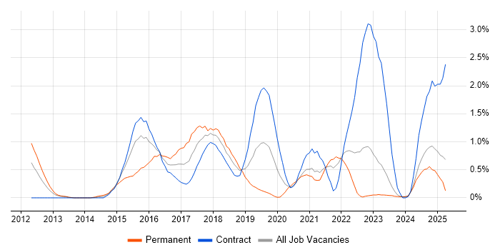 Job vacancy trend for nginx in Tyne and Wear Job vacancy trend for nginx in Tyne and Wear