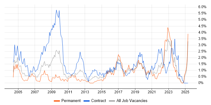 Job vacancy trend for NHS in Tyne and Wear Job vacancy trend for NHS in Tyne and Wear