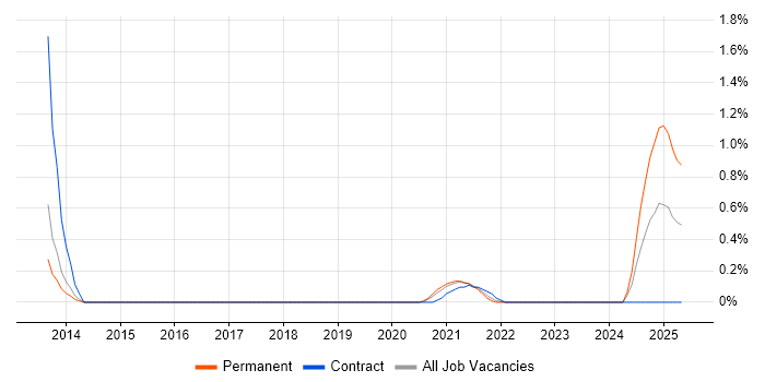 Job vacancy trend for Nimble Storage in Tyne and Wear Job vacancy trend for Nimble Storage in Tyne and Wear