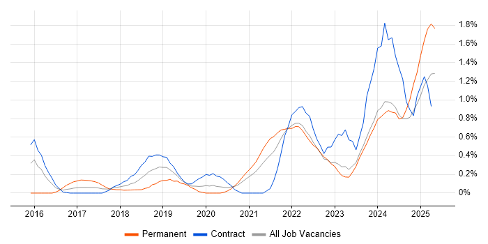 Job vacancy trend for NIST in Tyne and Wear Job vacancy trend for NIST in Tyne and Wear
