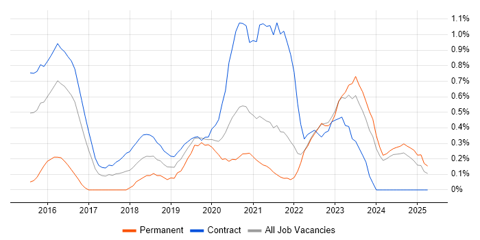 Job vacancy trend for Node.js Developer in Tyne and Wear Job vacancy trend for Node.js Developer in Tyne and Wear