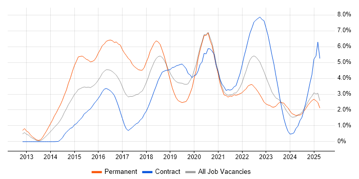 Job vacancy trend for Node.js in Tyne and Wear Job vacancy trend for Node.js in Tyne and Wear