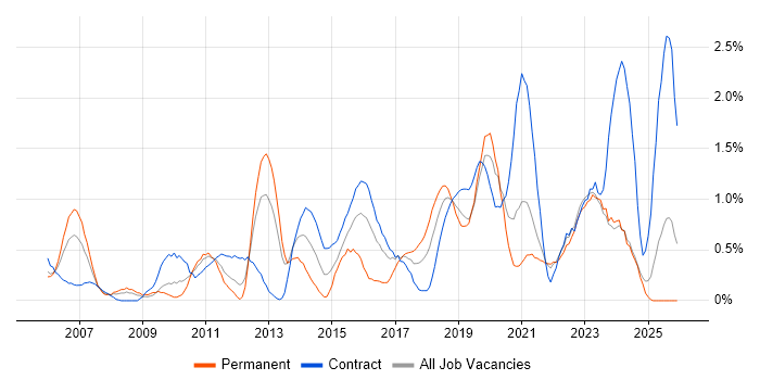 Non-Functional Testing job vacancy trend in Tyne and Wear
