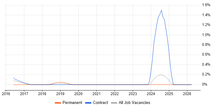 NonStop SQL job vacancy trend in Tyne and Wear