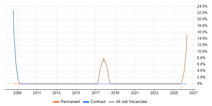 Active Directory job vacancy trend in North Shields
