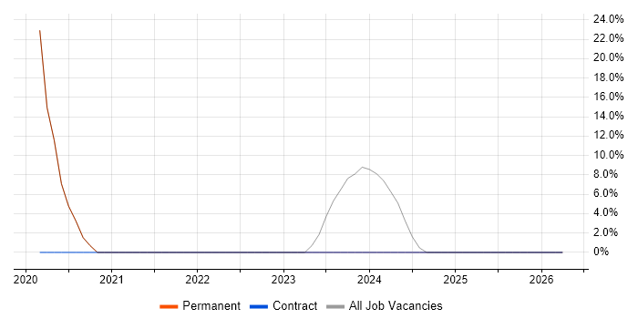 Analytical Skills job vacancy trend in North Shields