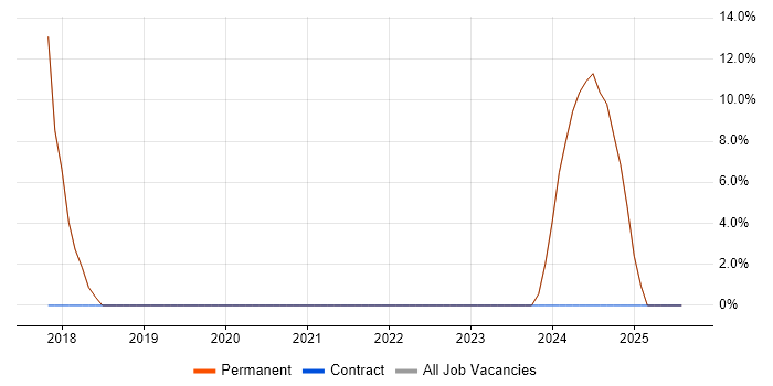 Job vacancy trend for CRM in North Shields
