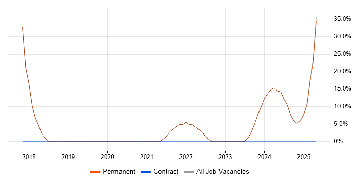 Job vacancy trend for Customer Service in North Shields