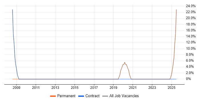 Job vacancy trend for Driving Licence in North Shields