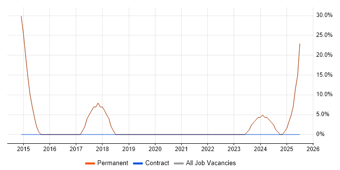 Job vacancy trend for Finance in North Shields