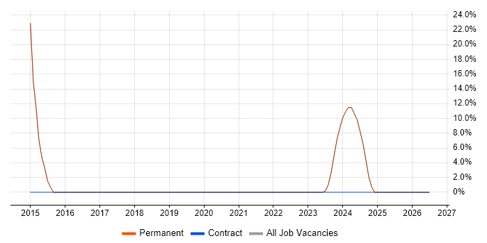 Google job vacancy trend in North Shields