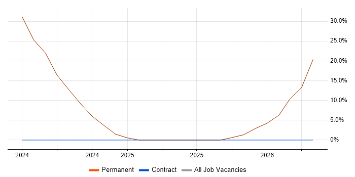 IT Support job vacancy trend in North Shields