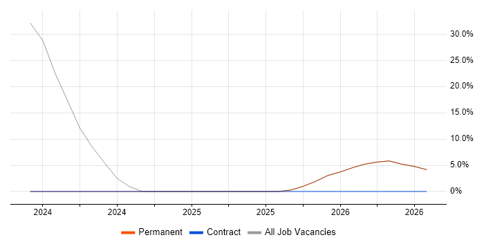 Manufacturing job vacancy trend in North Shields