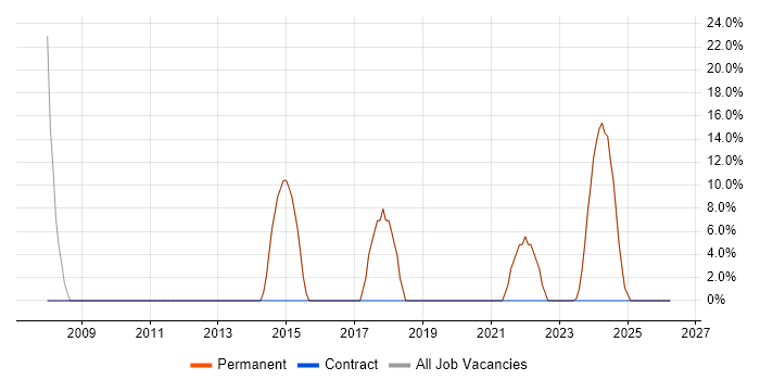 Microsoft job vacancy trend in North Shields