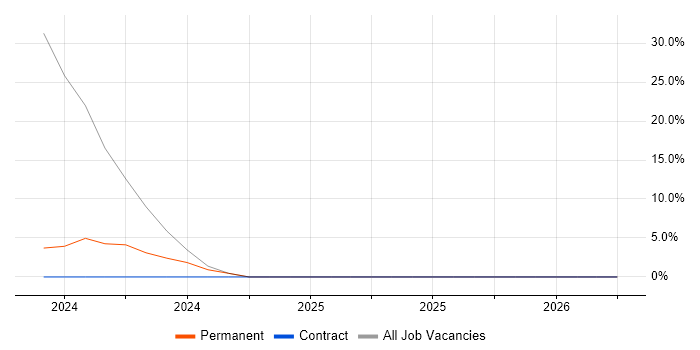 Microsoft Excel job vacancy trend in North Shields