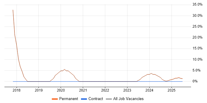 Job vacancy trend for Organisational Skills in North Shields