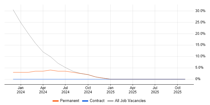 Retail job vacancy trend in North Shields