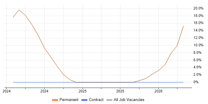 SharePoint job vacancy trend in North Shields