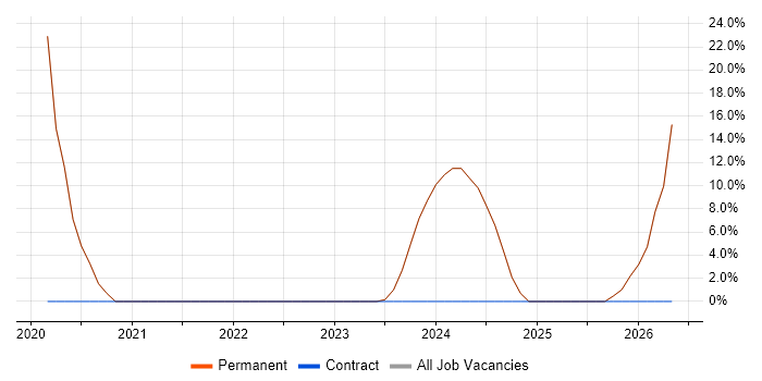 VMware Infrastructure job vacancy trend in North Shields