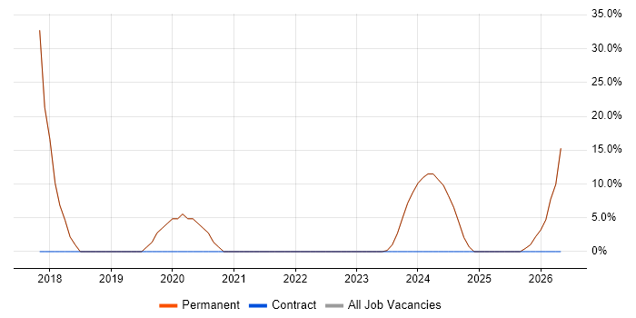 VMware job vacancy trend in North Shields