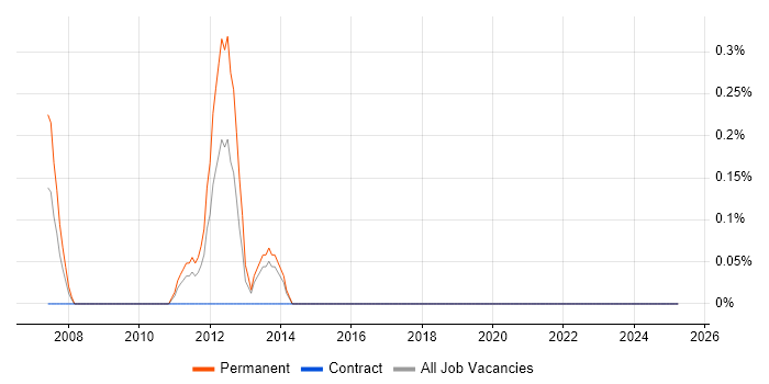 Job vacancy trend for Norwegian Language in Tyne and Wear Job vacancy trend for Norwegian Language in Tyne and Wear