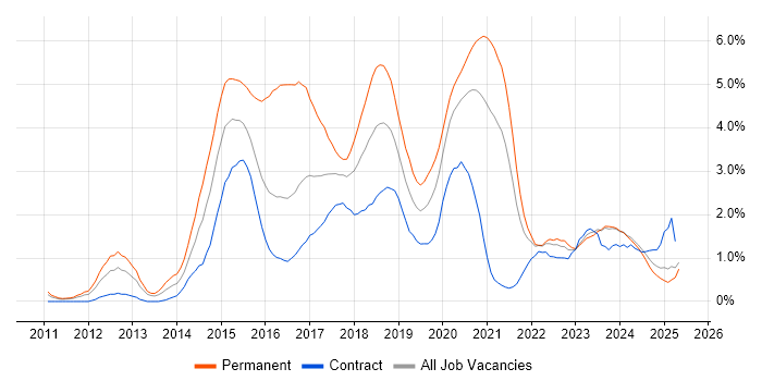 Job vacancy trend for NoSQL in Tyne and Wear Job vacancy trend for NoSQL in Tyne and Wear