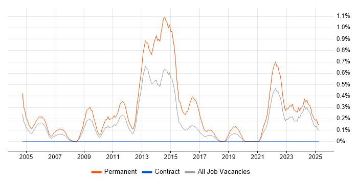 Job vacancy trend for Numerate Degree in Tyne and Wear Job vacancy trend for Numerate Degree in Tyne and Wear