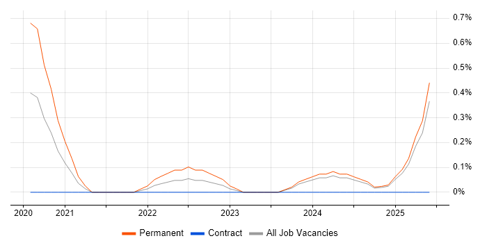 Job vacancy trend for NumPy in Tyne and Wear Job vacancy trend for NumPy in Tyne and Wear