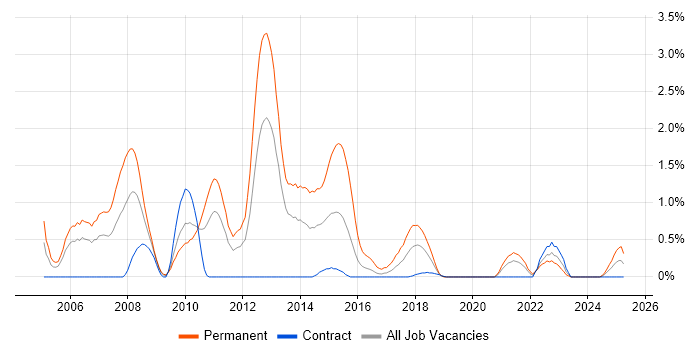 Job vacancy trend for NUnit in Tyne and Wear Job vacancy trend for NUnit in Tyne and Wear