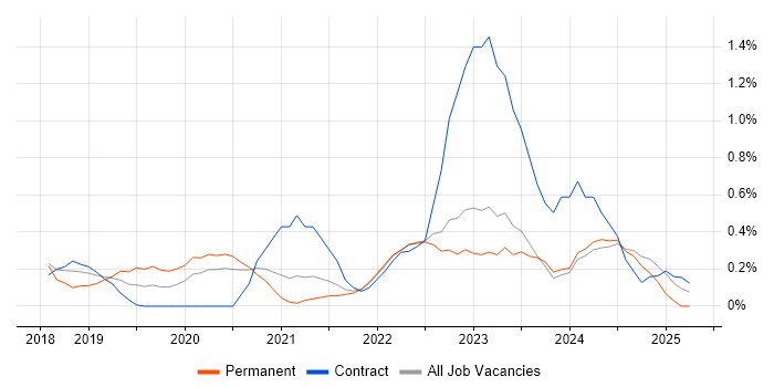 Job vacancy trend for Nutanix in Tyne and Wear Job vacancy trend for Nutanix in Tyne and Wear