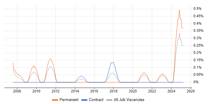 Job vacancy trend for NVQ Level 3 in Tyne and Wear Job vacancy trend for NVQ Level 3 in Tyne and Wear