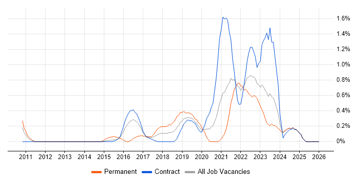 OAuth job vacancy trend in Tyne and Wear