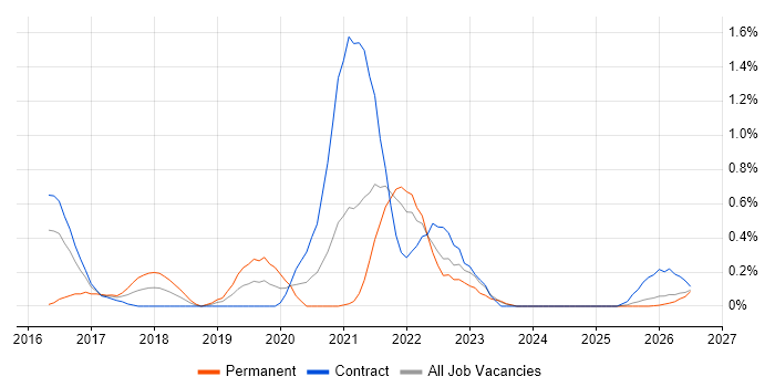 OAuth2 job vacancy trend in Tyne and Wear