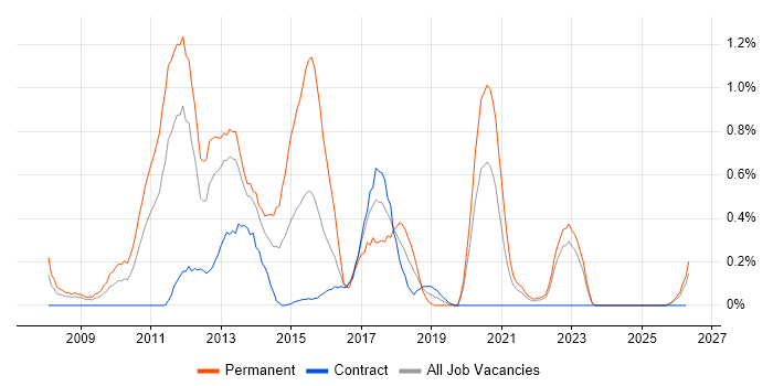 Objective-C job vacancy trend in Tyne and Wear