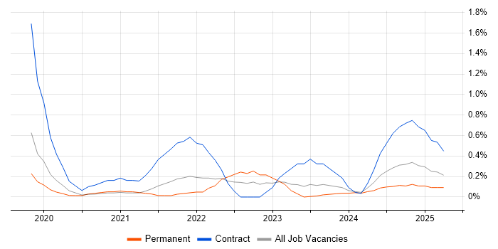 Job vacancy trend for Observability in Tyne and Wear Job vacancy trend for Observability in Tyne and Wear