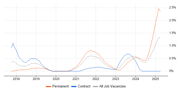Job vacancy trend for OCI in Tyne and Wear Job vacancy trend for OCI in Tyne and Wear