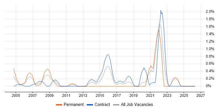 OCP job vacancy trend in Tyne and Wear