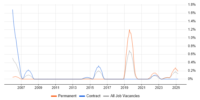 Job vacancy trend for OCR in Tyne and Wear Job vacancy trend for OCR in Tyne and Wear
