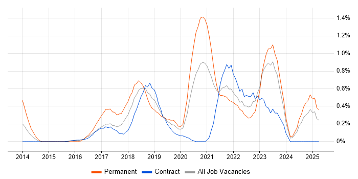 Job vacancy trend for Octopus Deploy in Tyne and Wear Job vacancy trend for Octopus Deploy in Tyne and Wear