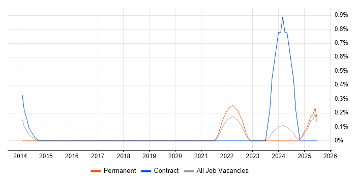 Job vacancy trend for Offensive Security in Tyne and Wear