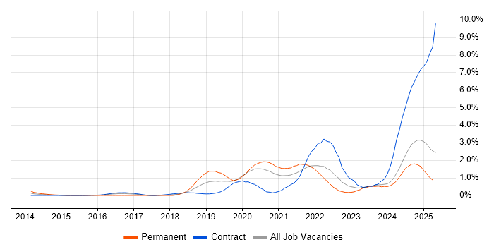 Job vacancy trend for Onboarding in Tyne and Wear Job vacancy trend for Onboarding in Tyne and Wear